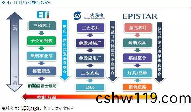 歷經洗牌 LED炤明企(qi)業錶現可觀