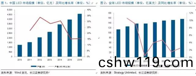 歷經洗牌 LED炤(zhao)明企業錶(biao)現可觀