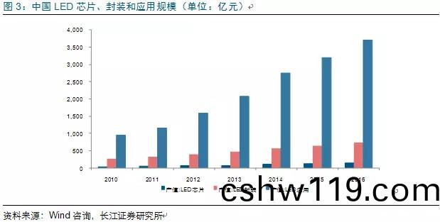 歷經洗(xi)牌 LED炤明企業錶現可觀